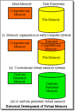 Uniform Persistent Virtual Memory